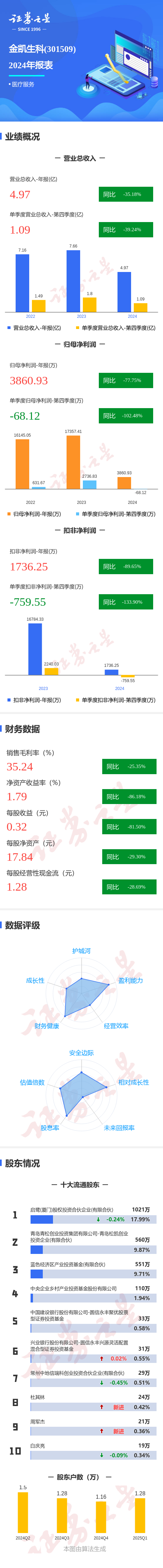 启牛配资 图解金凯生科年报: 第四季度单季净利润同比减102.49%