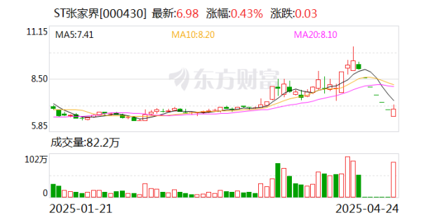 象泰配资 ST张家界：与凯撒旅业签署战略合作框架协议