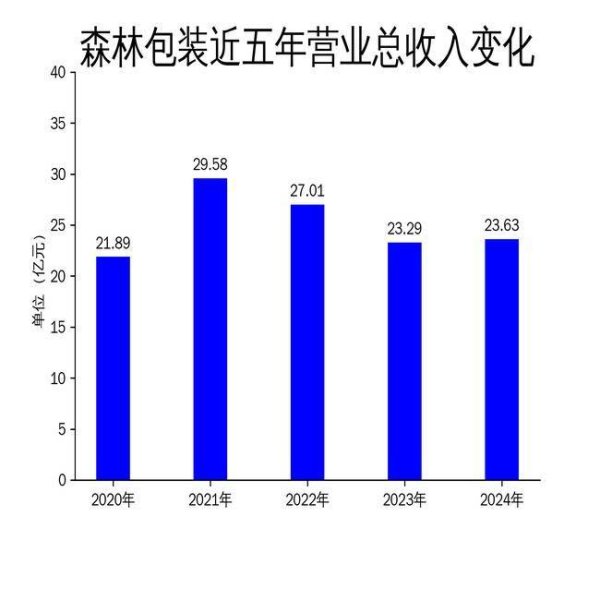 配查信 森林包装2024年营收23.63亿元，净利润增长22.90%，但一季度业绩下滑引关注