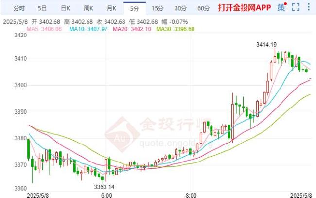 5月8日金价最新报价 黄金又涨回来了