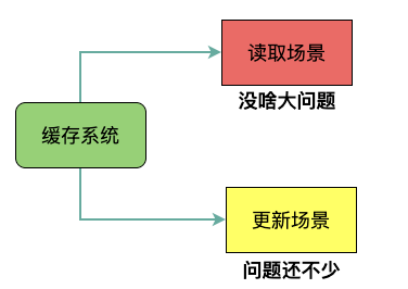 融可赢 高性能服务器设计之缓存系统一致性