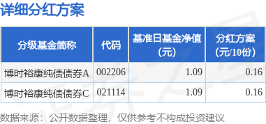 金策宝 基金分红：博时裕康纯债债券基金5月22日分红