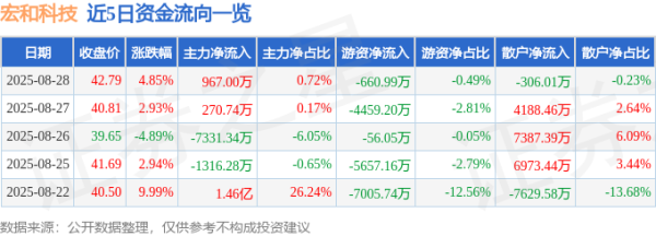 众银策略 异动快报：宏和科技（603256）8月28日14点7分触及涨停板