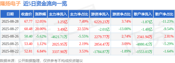汇通资管 异动快报：隆扬电子（301389）8月28日14点7分触及涨停板